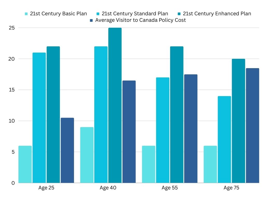 Graphique à barres montrant la comparaison des coûts de 21st Century par rapport aux autres polices de visiteurs au Canada de BestQuote