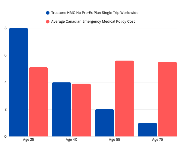 A bar chart highlighting the cost differences between the average emergency medical policy for Canadians vs the TruStone No Pre-ex Single Trip Worldwide plan cost.